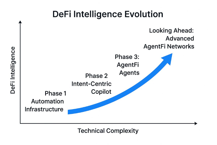 DeFi 的智能化演进:从自动化到 AgentFi