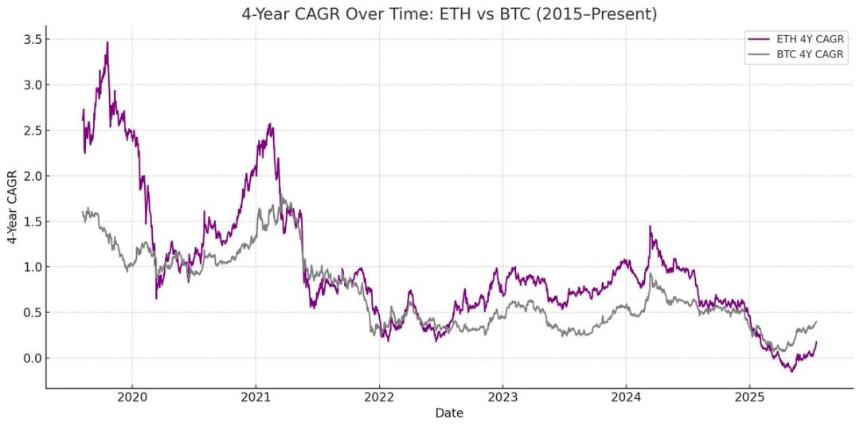 为什么说 ETH 财库比 Strategy 更能涨?