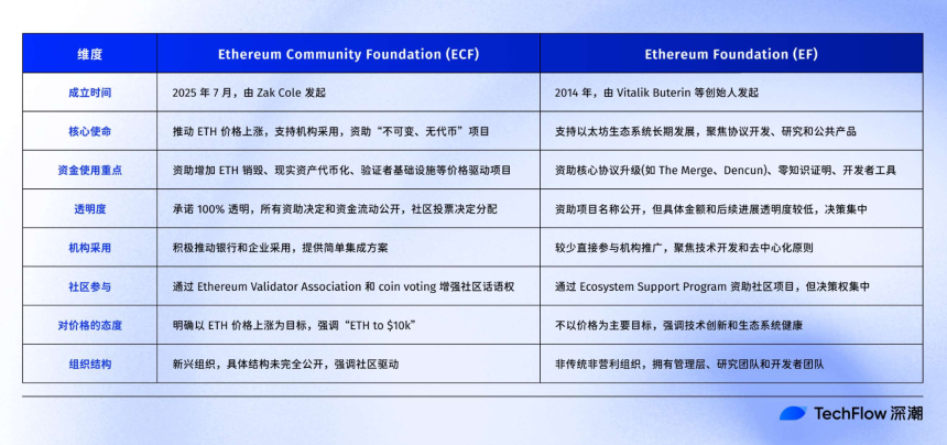从以太坊基金会到社区基金会,社区究竟是目的还是手段?