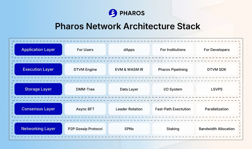 深度解析 Pharos Network 技术架构,可扩展性、互操作性与安全性