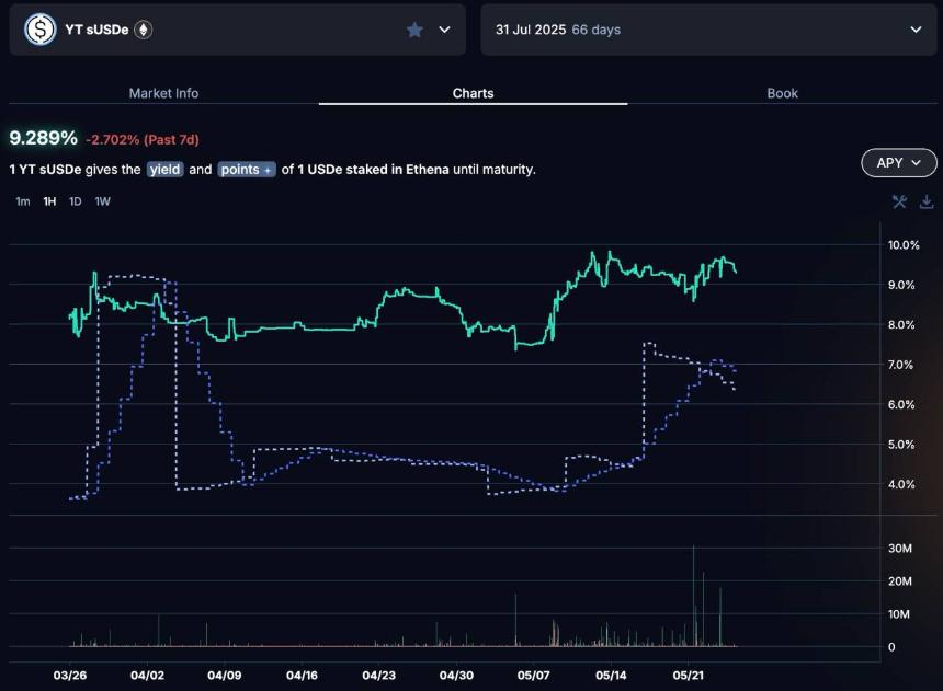年化 393%:深入剖析 Pendle YT 杠杆积分策略的真实收益率与风险