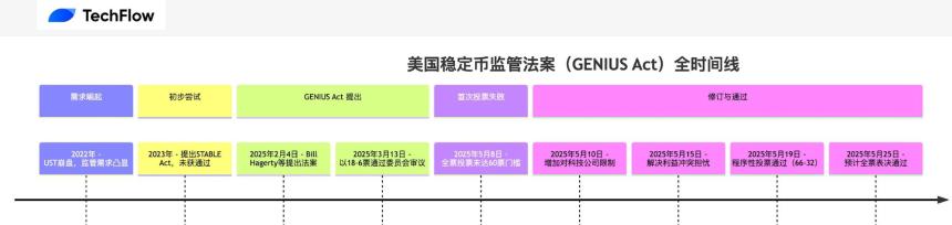 稳定币法案 GENIUS Act 投票通过，哪些加密资产会因此受益？