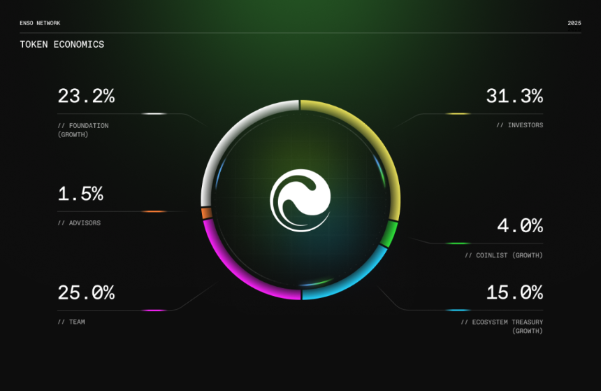Enso 登陆 CoinList ,链上开发终极入口仍有财富机遇?