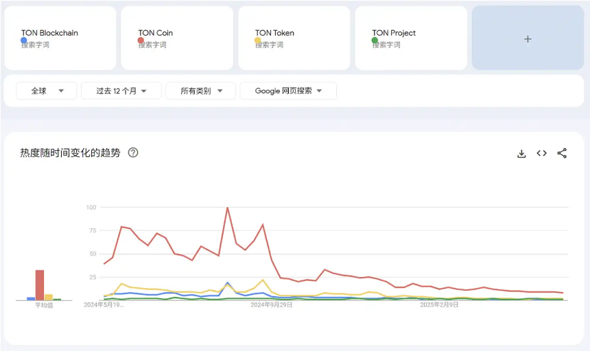 10亿用户入口争夺战:TON生态能否跨越「流量泡沫」陷阱?