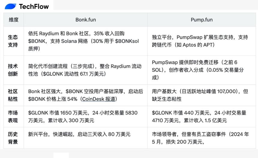 Bonk.fun 大战 Pump.fun，同名币背后的 Meme 发射台之争