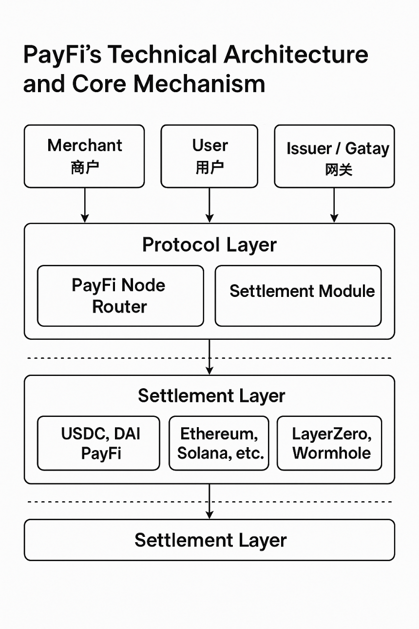 PayFi:连接加密世界与真实支付的 DeFi 结算基础设施