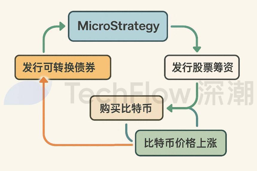购买加密货币:美国上市公司的新财富代码