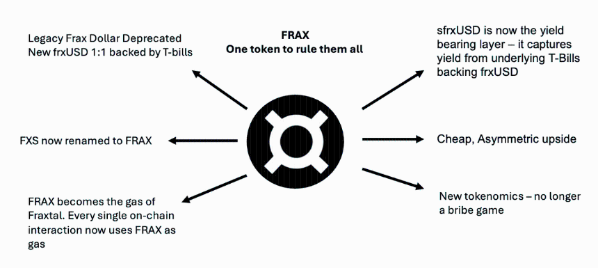 $FRAX - 没有人关注的稳定币币玩法