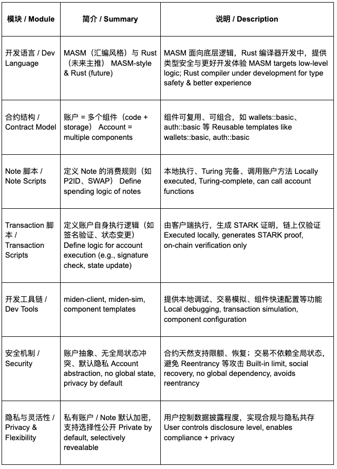 Miden 深度解析：基于 STARK 的高性能零知识虚拟机架构