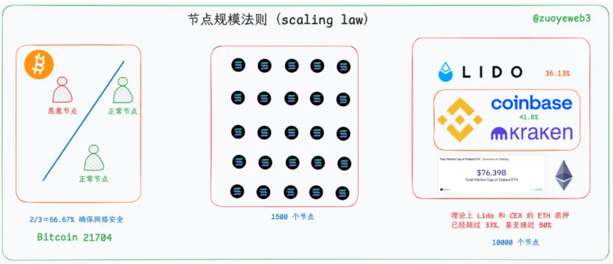 以太坊重回 L1 叙事,Solana 共识加速