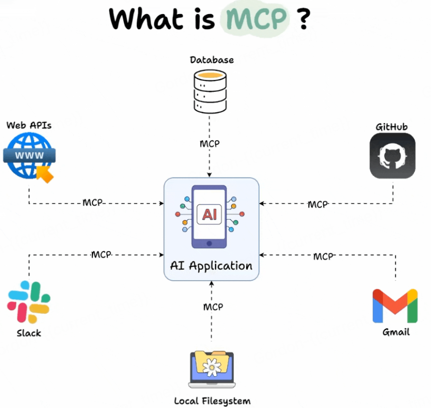 MCP+AI Agent:人工智能应用新框架