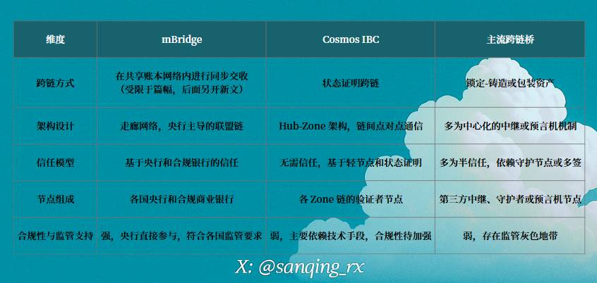 技术 VS 主权：Cosmos 被央行数字货币 「悄悄采纳」