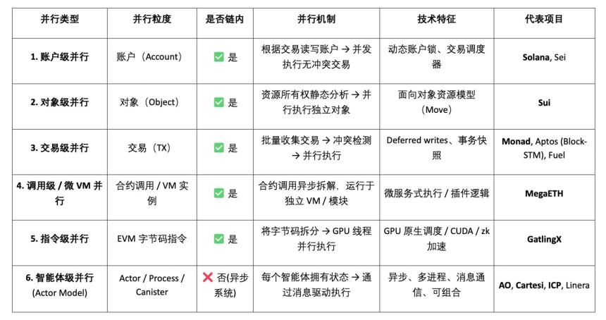 扩容的未来：Web3 并行计算赛道全景图谱