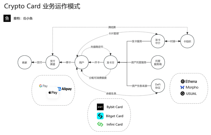 这个周期为什么有很多支付卡?