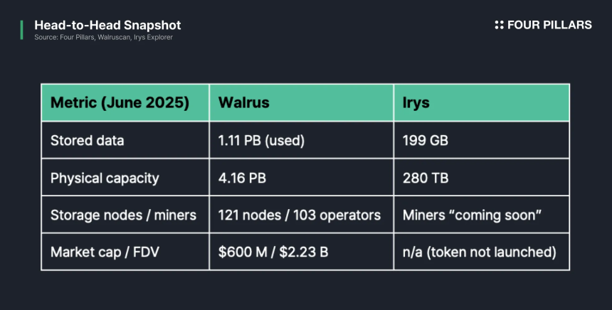 Sui 生态 Walrus 与 Irys 数据之争