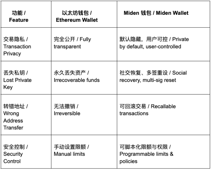 Miden 深度解析：基于 STARK 的高性能零知识虚拟机架构