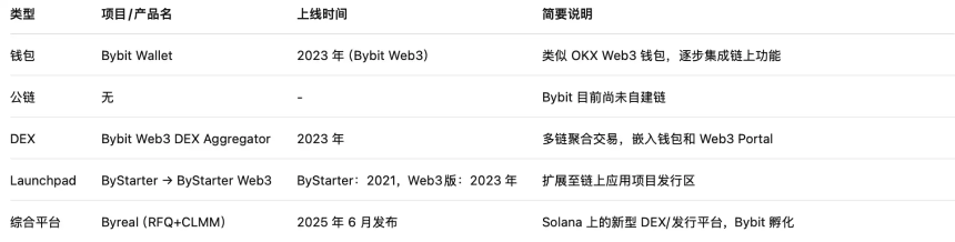 业务内卷、营收承压，CEX在链上抢未来