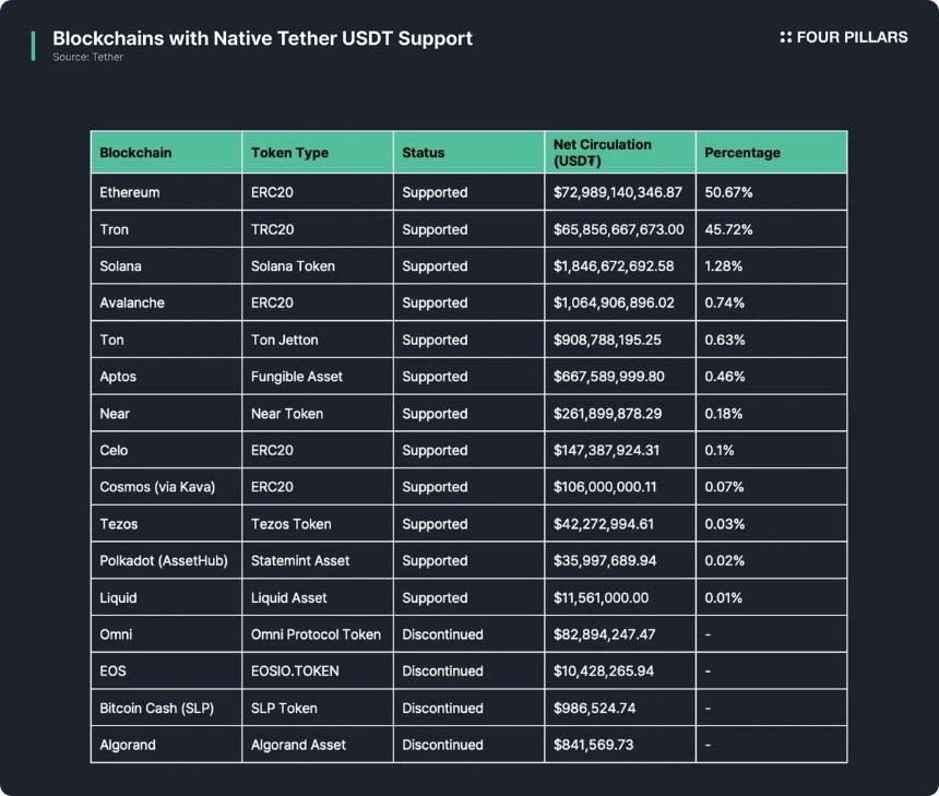  [Issue] 泰达币USDT，从USDT0开始扩张其稳定币帝国
