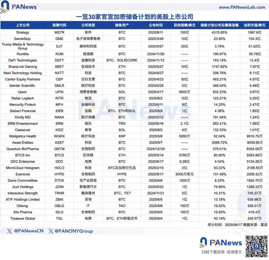 30家美股上市公司跟风“微策略效应”：中小市值成加密储备主力，股价平均最高暴涨438%