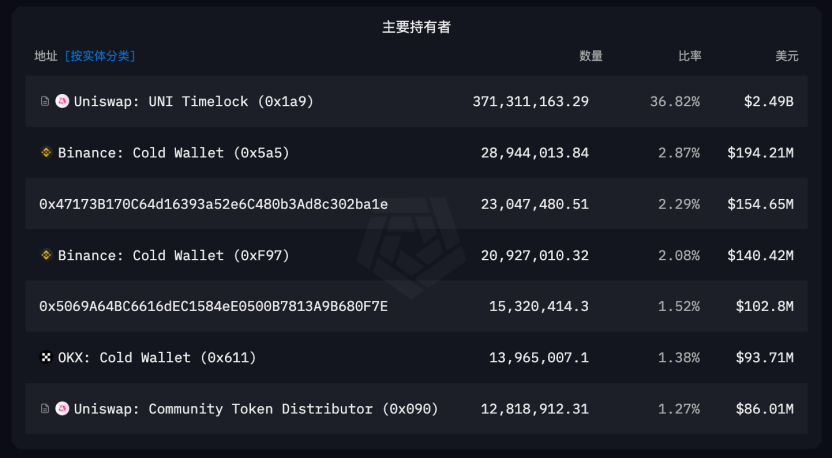 Uniswap:监管枷锁下的加密独角兽,区块链最大的Dex协议