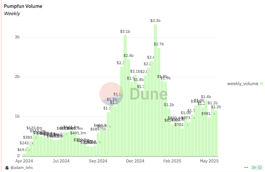 Pump.fun发币传闻引发MEME币下跌避险，Solana生态头号“毒瘤”实至名归？