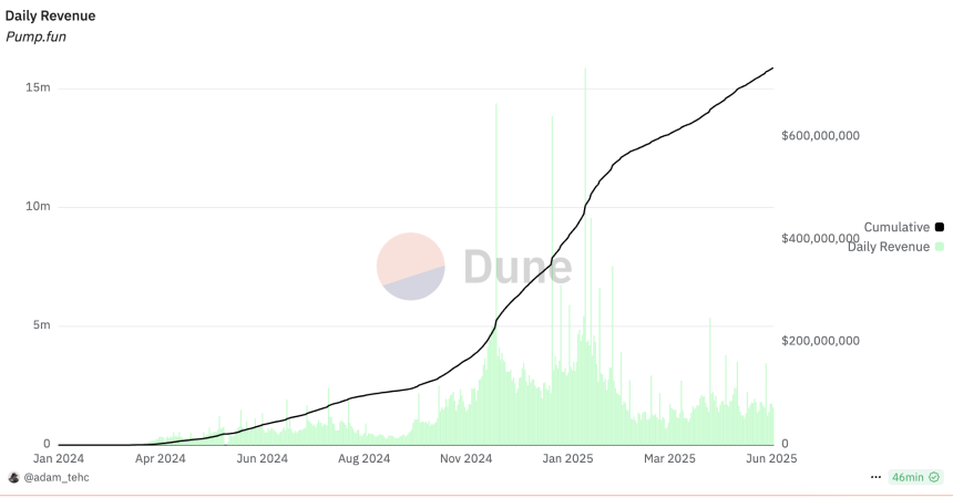 Pump.fun发币传闻引发MEME币下跌避险，Solana生态头号“毒瘤”实至名归？