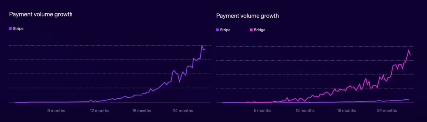 Stripe 用稳定币金融账户定义无边界金融