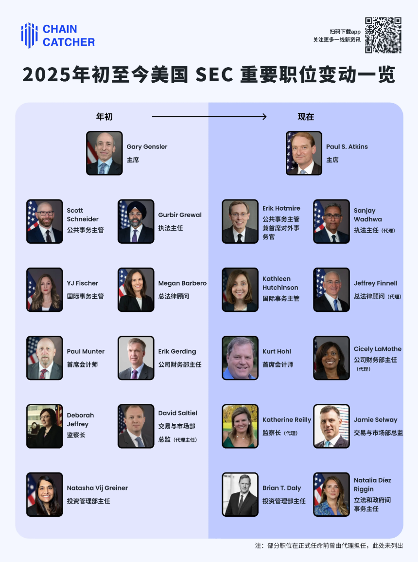 盘点美国 SEC 半年内人事调整,“新”SEC 真的加密更友好吗?