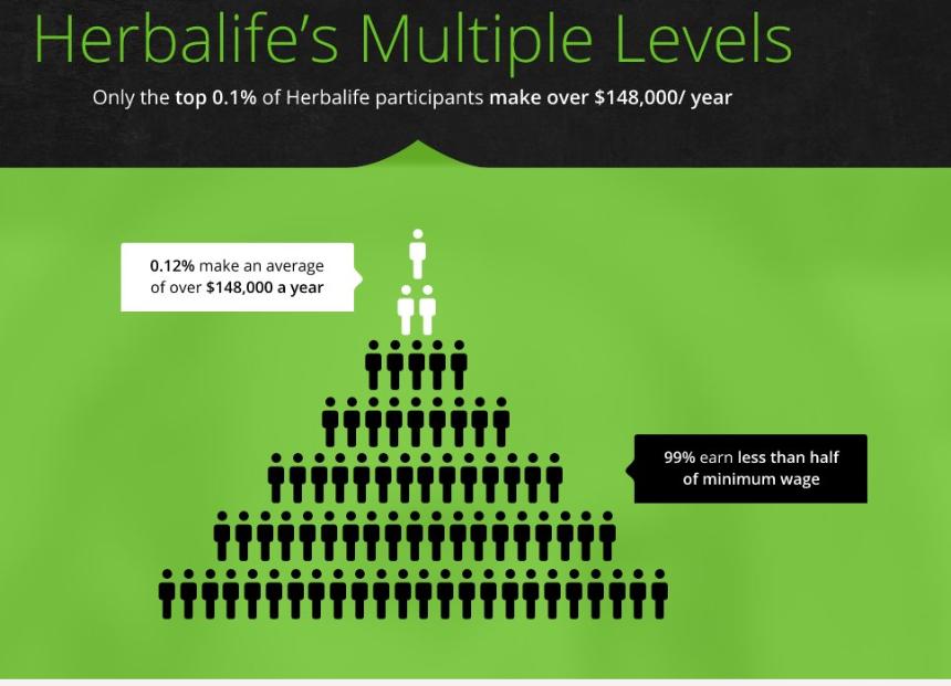 代币是新“赫布莱”(Herbalife):加密货币与多层次传销(MLM)模式的相似之处