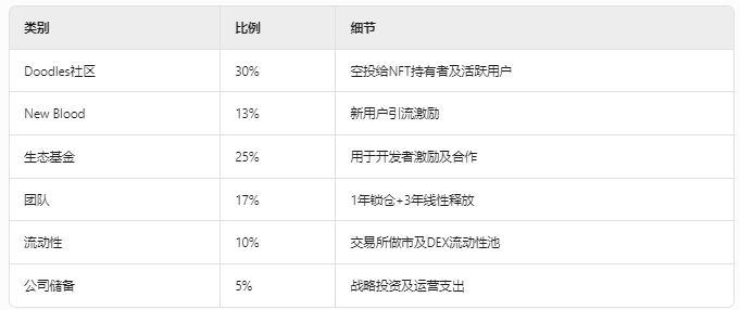 Doodles:从NFT蓝筹到代币化实验,一场Web3娱乐帝国的豪赌