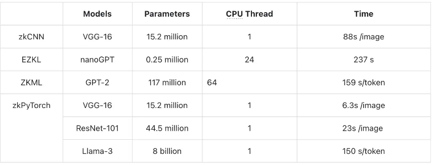 zkPyTorch：为PyTorch推理注入零知识证明，打造真正可信的AI