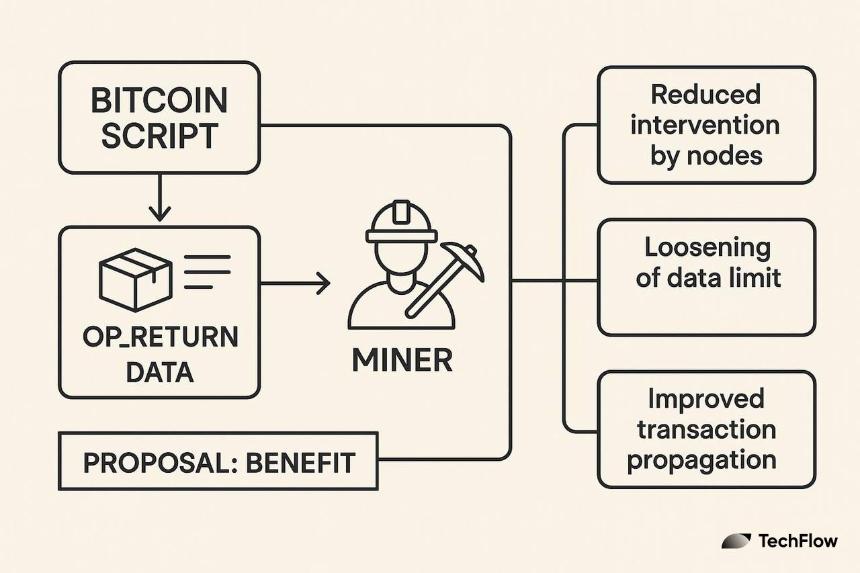Bitcoin Core 新提案,会唤醒铭文与矿工吗?