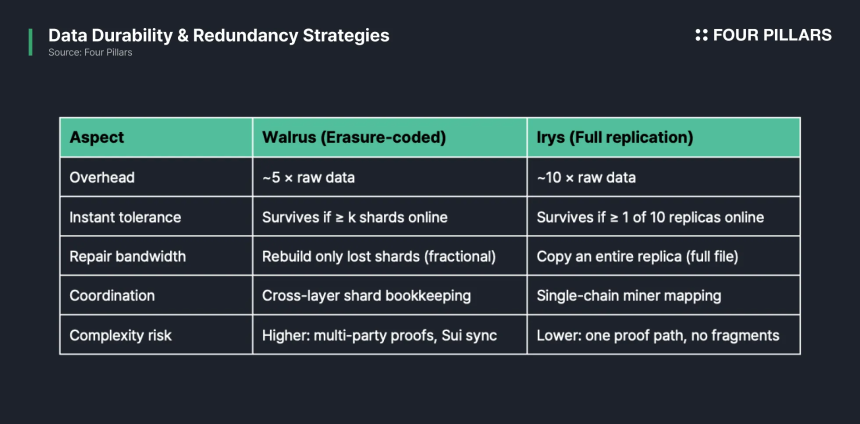 Sui 生态 Walrus 与 Irys 数据之争