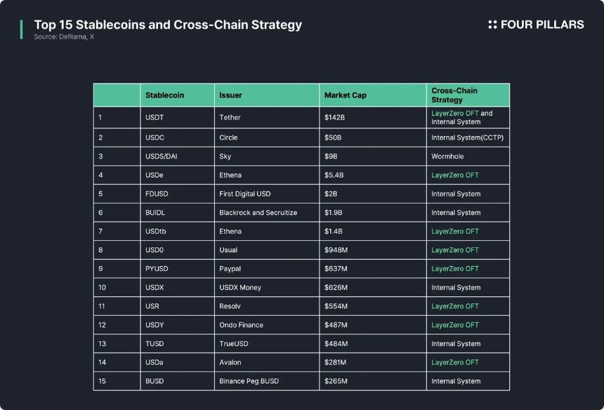  [Issue] 泰达币USDT，从USDT0开始扩张其稳定币帝国