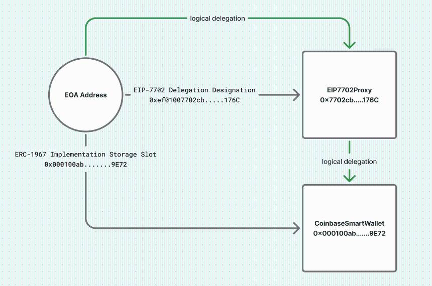 保障 EIP-7702 升级:一种安全实现 EOA 向智能钱包过渡的代理模式