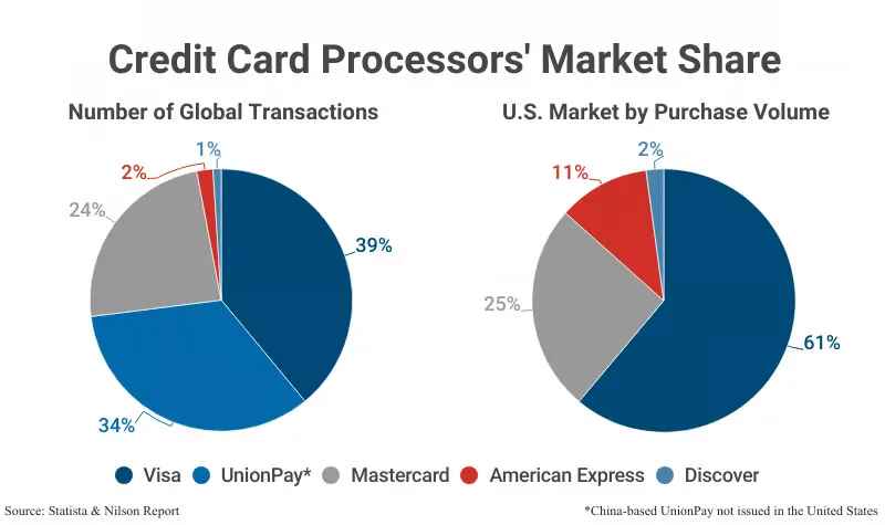 Visa & Mastercard, 设计下一代支付系统