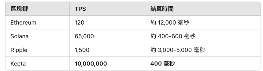 Keeta Network：RWA赛道的下一个爆发点