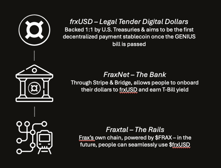 $FRAX - 没有人关注的稳定币币玩法