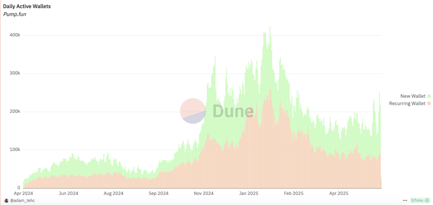 Pump.fun发币传闻引发MEME币下跌避险，Solana生态头号“毒瘤”实至名归？