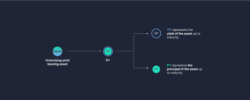 年化 393%:深入剖析 Pendle YT 杠杆积分策略的真实收益率与风险