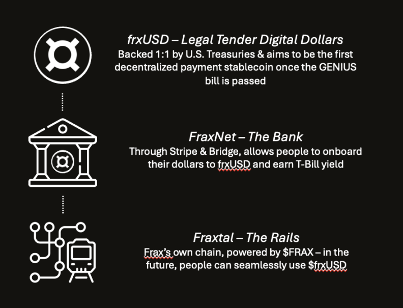 稳定币法案通过，FRAX 凭何成为最大赢家？