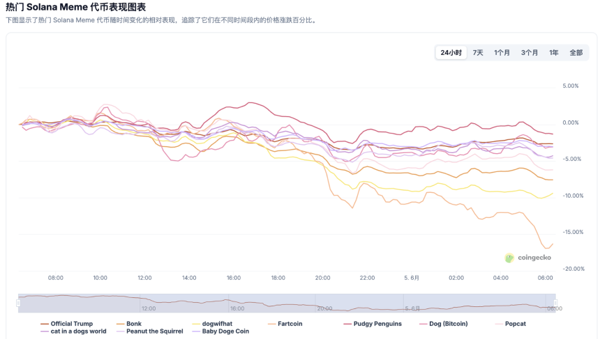Pump.fun发币传闻引发MEME币下跌避险，Solana生态头号“毒瘤”实至名归？