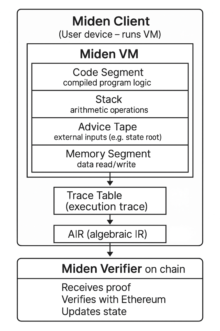 Miden 深度解析：基于 STARK 的高性能零知识虚拟机架构