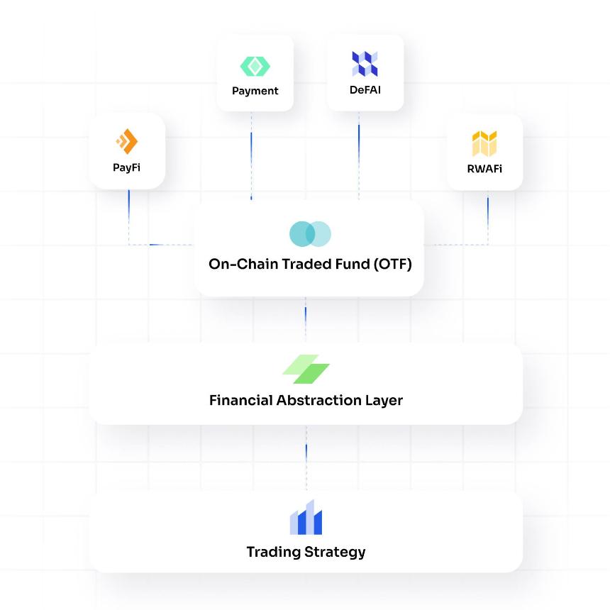 收益策略代币化,融合 CeFi 与 DeFi:Lorenzo 打造 Web3 版本的「贝莱德 + 高盛」?