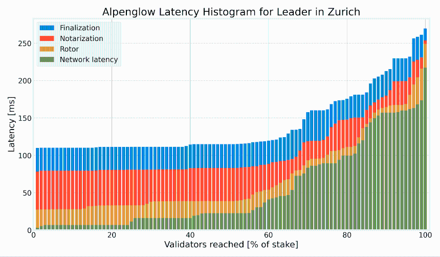 Alpenglow:Solana的新共识