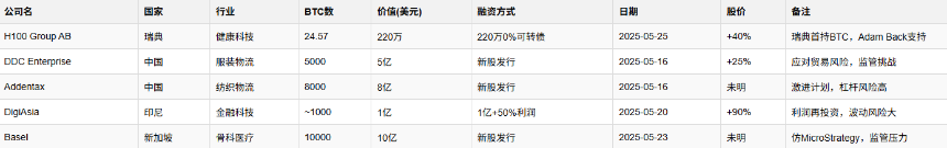 投机还是远见?5月全球企业比特币购买大盘点