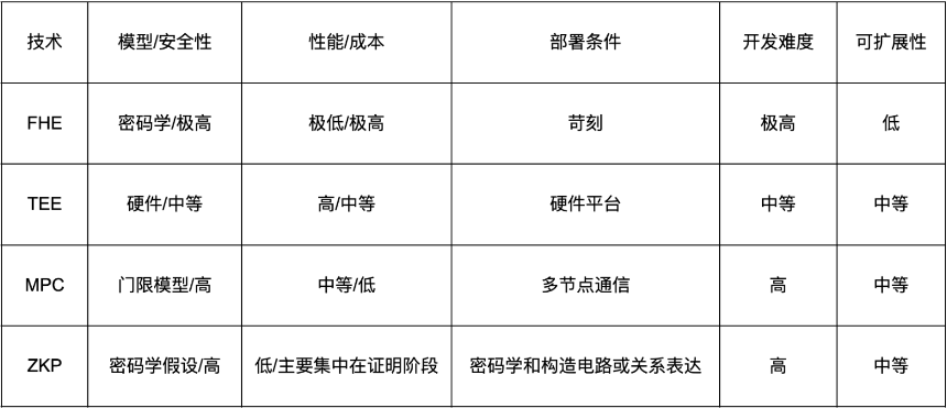 从 Sui 推出的亚秒级 MPC 网络 lka 看待 FHE、TEE、ZKP 与 MPC 的技术博弈