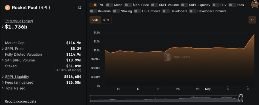 以太坊强势反弹，ETF质押预期推动信心回暖