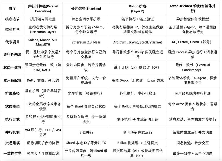 扩容的未来：Web3 并行计算赛道全景图谱