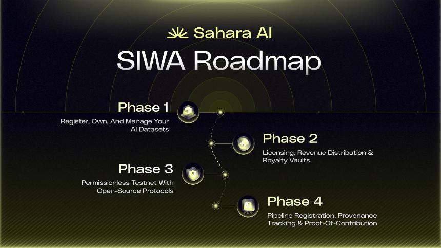 Sahara AI 正式上线公测网络 SIWA,首启 AI 驱动链上的新纪元
